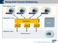Image result for Type of Work Process in SAP?