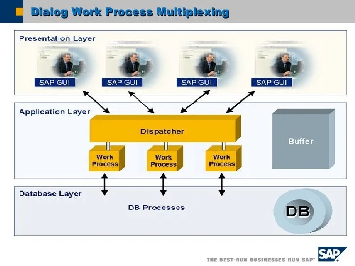 type-of-work-process-in-sap-iiq8-kuwait-jobs-and-news-latest-job