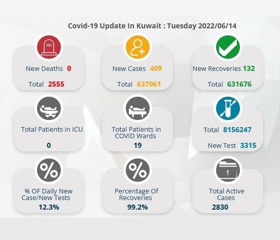 14th June 2022, COVID-19 Cases in Kuwait, iiQ8 today Corona Report 1