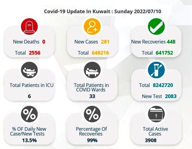 10th July 2022, COVID-19 Cases in Kuwait, iiQ8 today Corona Report