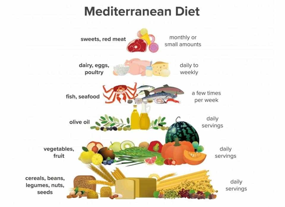 Mediterranean Diet మెడిట‌రేనియ‌న్ డైట్