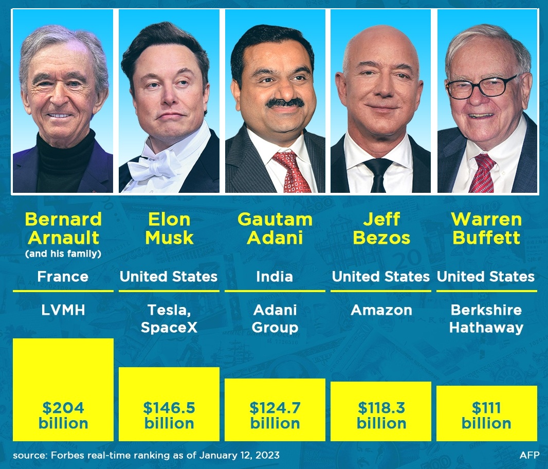 Top 5 Billionaires in the World, List of Top Five Billionaires